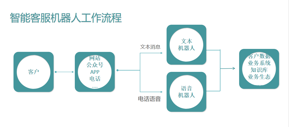 智能客服系统