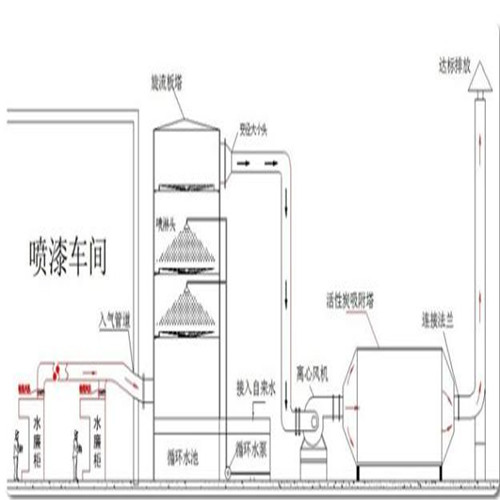 pp喷淋塔，洗涤塔，生物除臭塔工作原理