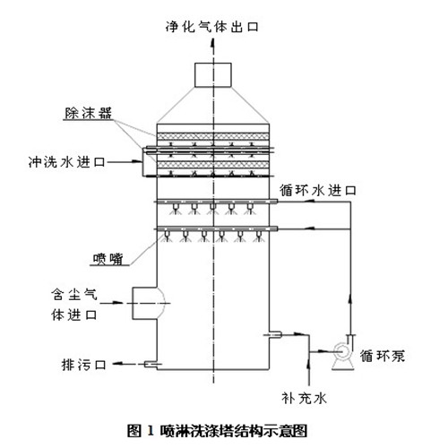 pp喷淋塔，洗涤塔，生物除臭塔工作原理
