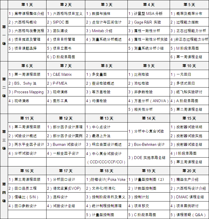超高含金量的六西格玛黑带培训，不学后悔！