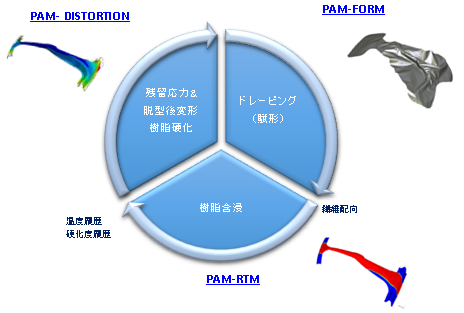 PAM RTM复合材料模拟软件中国销售代理商购买价格  塑料  树脂
