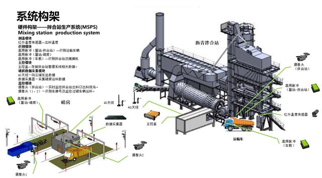 水稳、沥青拌合和站搅拌站质量监控（黑匣子）  沥青站质量监控  沥青站黑匣子  搅拌站黑匣子