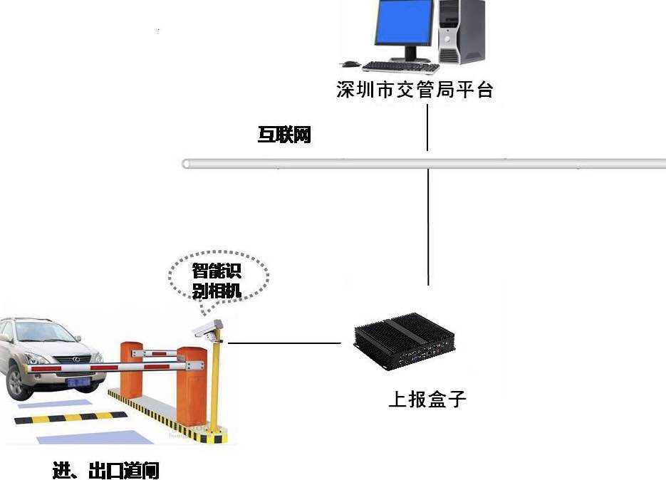 停车场信息采集系统交互终端 车辆数据采集上报平台  停车场互联网信息采集  车辆数据采集上报系统