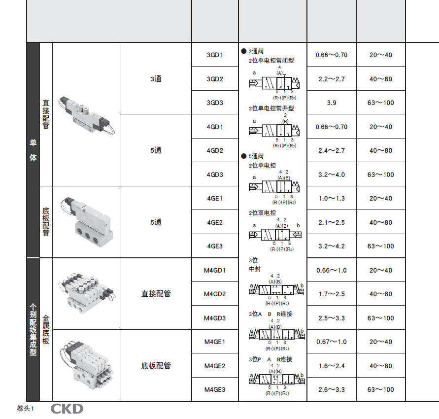 日本CKD底板式电磁阀4GD210R-06-E2C-3&nbsp;&nbsp;4GD220R-06-E2&nbsp;&nbsp;4GD310R-08