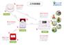 北仁汇智无线感烟探测器有十大优点