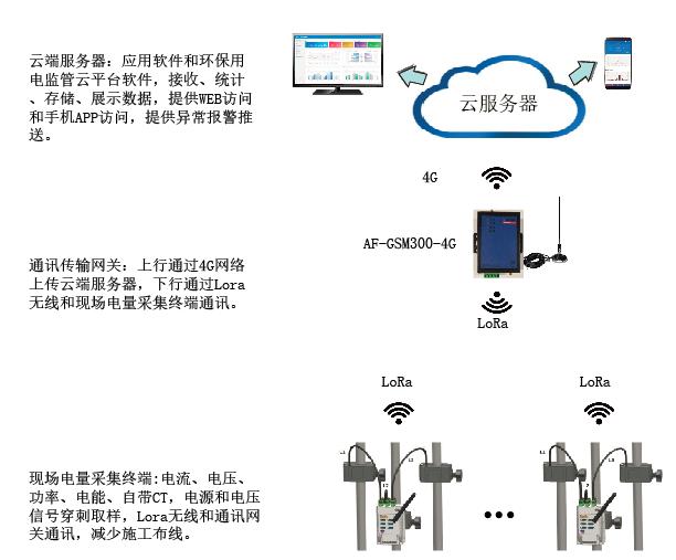 安科瑞环保烟气污染排放过程监测系统  环保监测