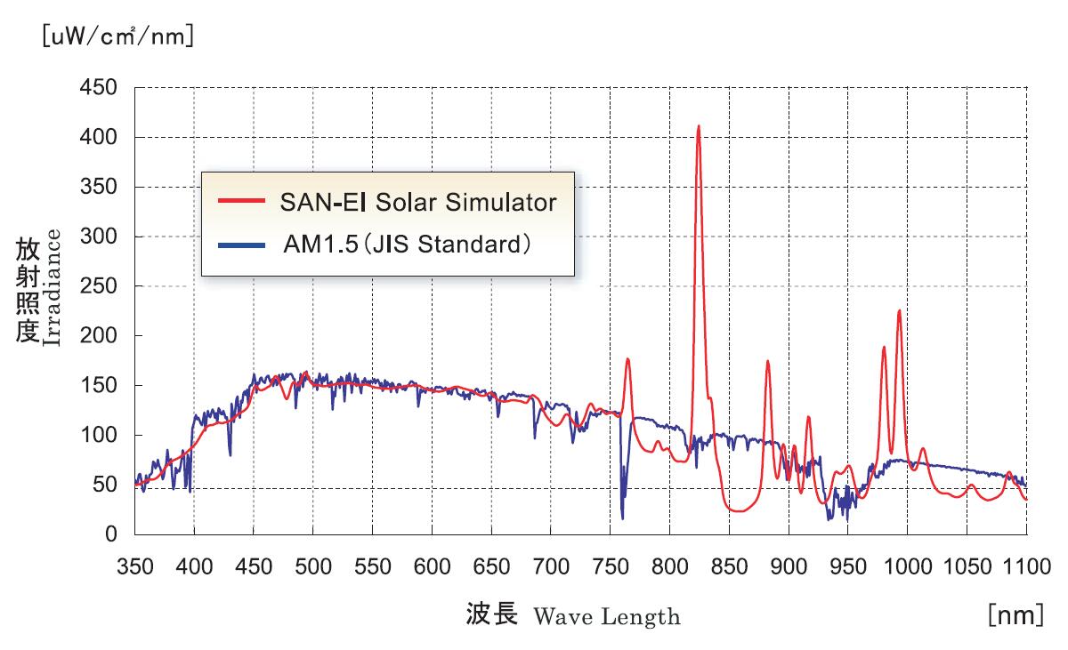 AAA级太阳光模拟器（日本原装整机进口）