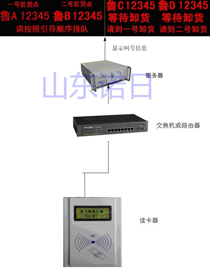 仓库运输车辆LED显示系统  led电子看板