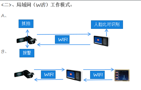 人脸侦测识别一体机