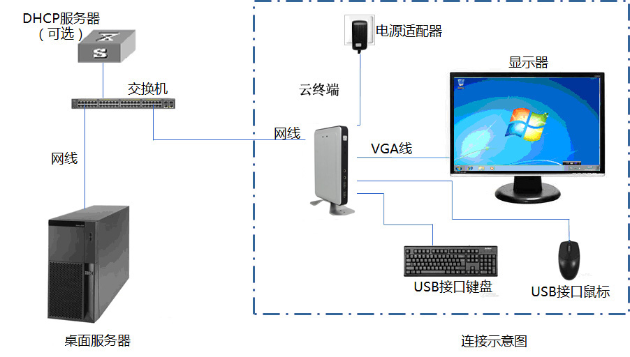 腾创云终端部署桌面虚拟化的优势  云办公  云教室
