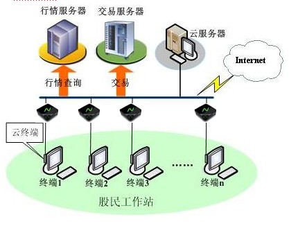 证券行业NComputing云终端多屏显示  证券营业厅虚拟化  证券营业厅管理  证券营业厅部署
