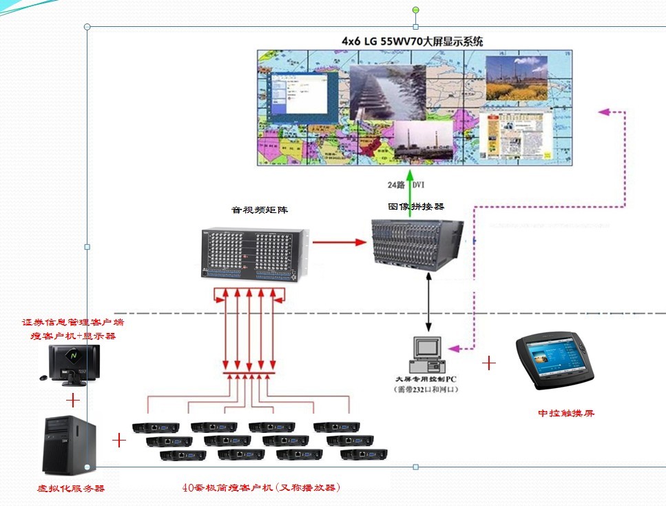 证券行业NComputing云终端多屏显示  证券营业厅虚拟化  证券营业厅管理  证券营业厅部署