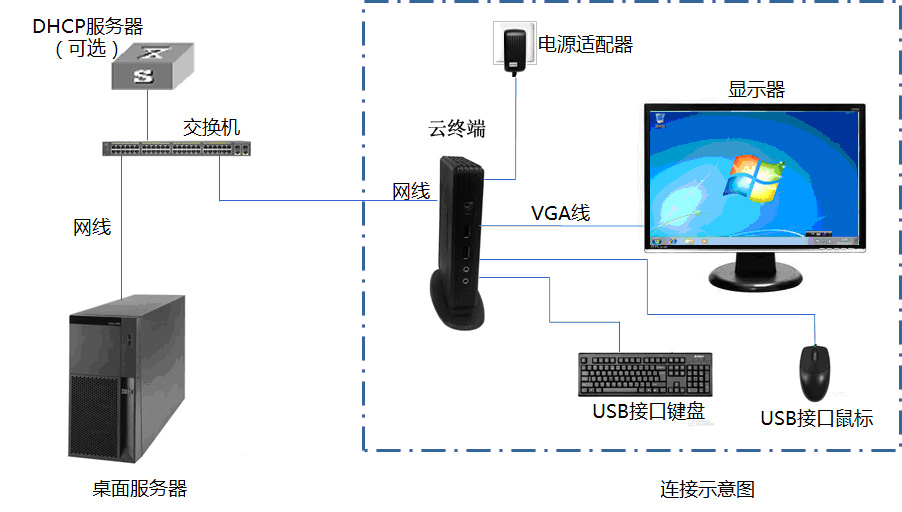 腾创云终端TC-T3100部署桌面虚拟化  云办公  云桌面