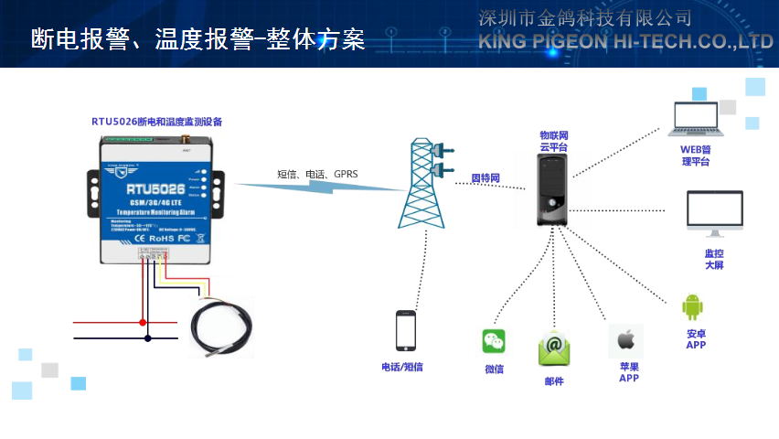 RTU5026市电断电报警器机房温度报警器