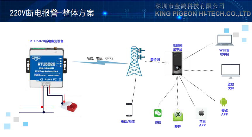 RTU5028市电断电报警器220V掉电报警器  220V断电报警器