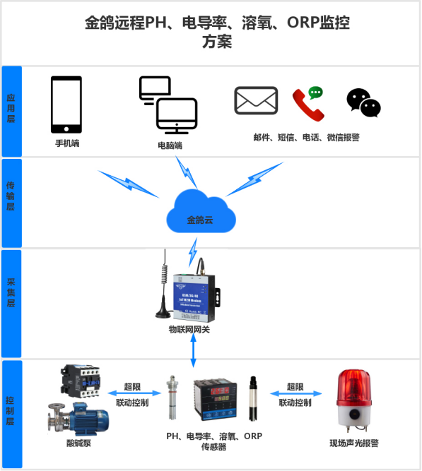 pH值在线检测及控制系统  PH值在线检测  PH值在线检测系统
