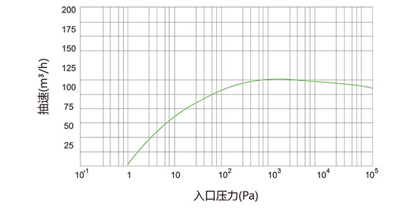 高效节能螺杆真空泵