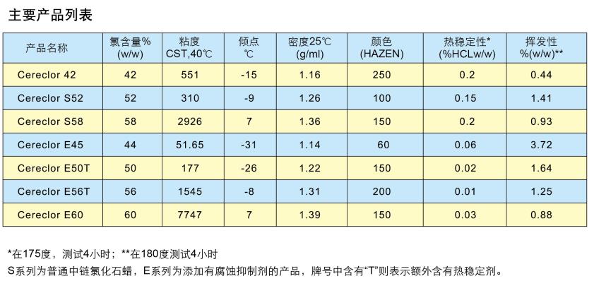 天津代理INOVYN英国英力士氯化石蜡S52&nbsp;&nbsp;金属加工业添加剂&nbsp;&nbsp;切削液添加剂&nbsp;&nbsp;工业润滑油添加剂