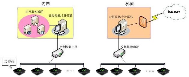 性价比更高的共用一台主机虚拟化方案  桌面虚拟化  云办公  企业办公一拖多