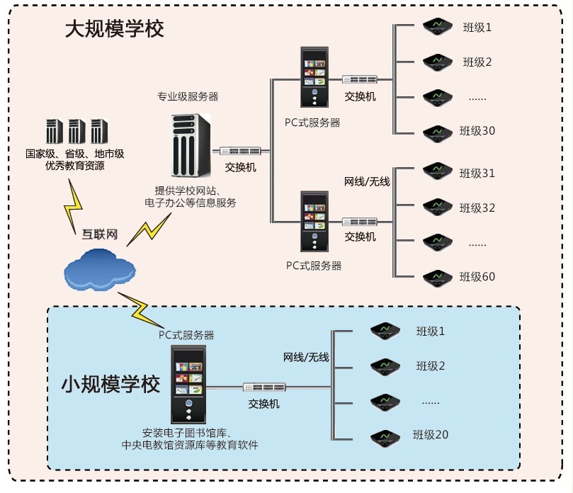 部署学校云课堂教室的优势  云教室  教学虚拟化