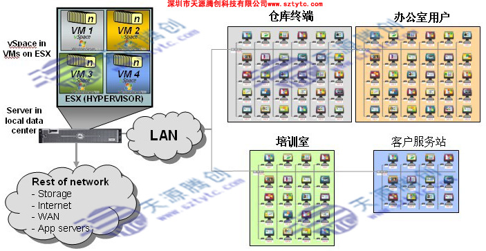了解瘦客户机产品  云办公  云机房