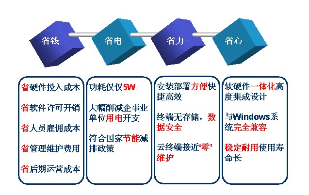 了解瘦客户机产品  云办公  云机房