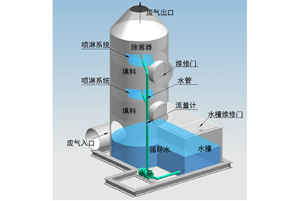 废气洗涤塔工作原理&nbsp;&nbsp;喷淋塔