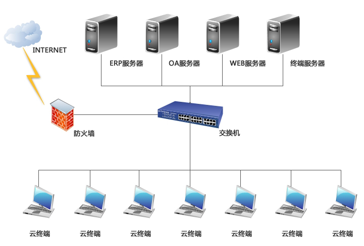 虚拟桌面信息化管理  办公信息化管理  办公虚拟桌面