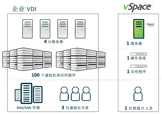 vSpace虚拟化平台  桌面虚拟化  云桌面