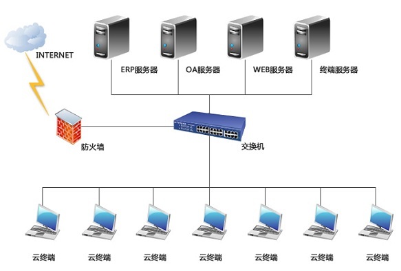 企业桌面虚拟化应用  云桌面  云办公