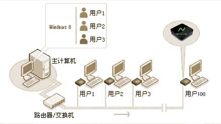 了解虚拟化桌面解决方案  桌面虚拟化管理  办公虚拟化