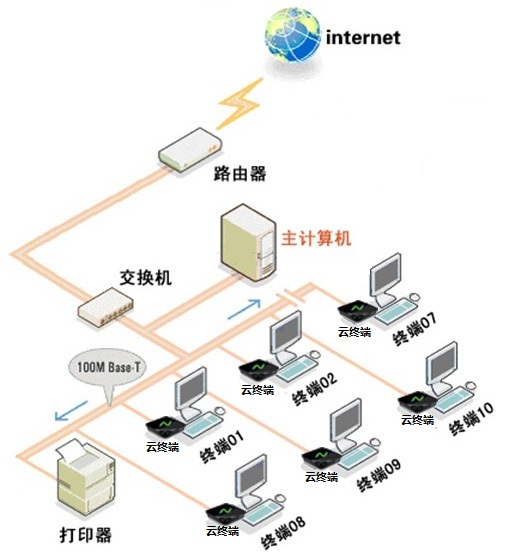企业办公网络部署  企业网络部署  虚拟化网络部署  办公虚拟化