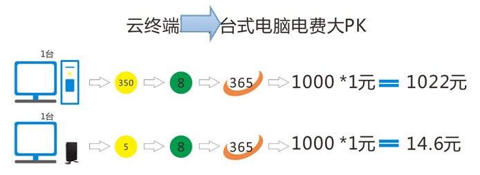 部署桌面虚拟化的意义  虚拟化管理  云桌面