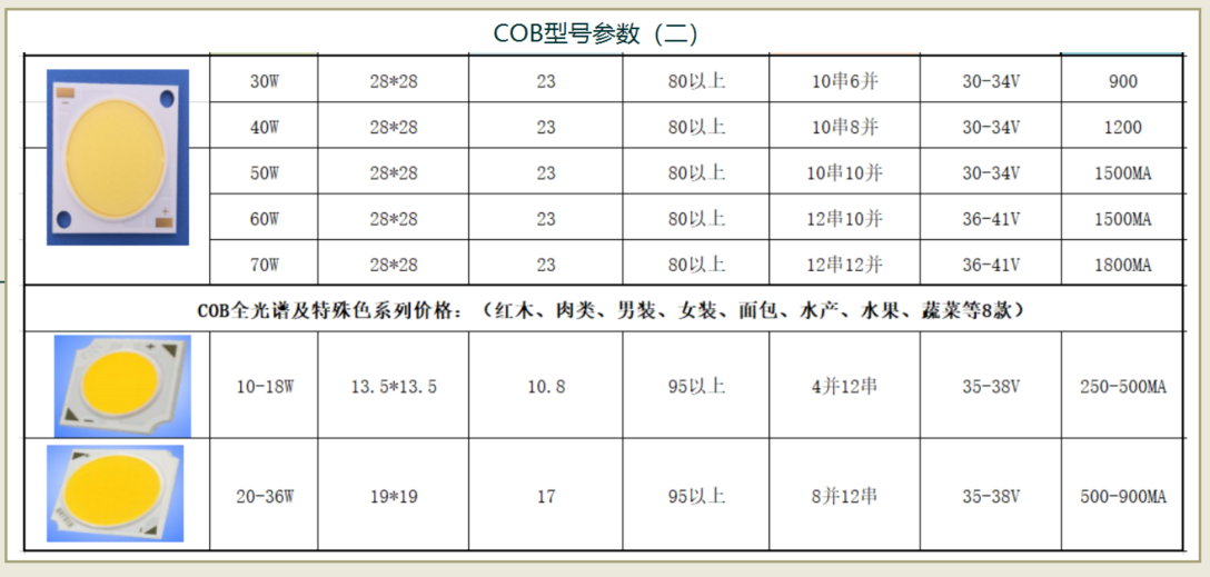 cob光源厂家告诉你cob光源和led的区别