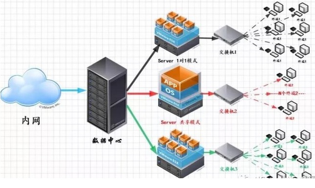 如何运用云终端部署  云桌面  云办公