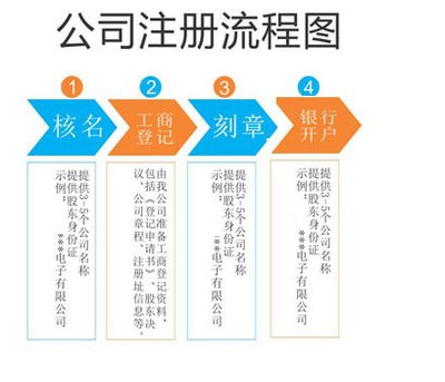 重庆渝北冉家坝创业注册公司执照  公司注册  代理记账  注销变更