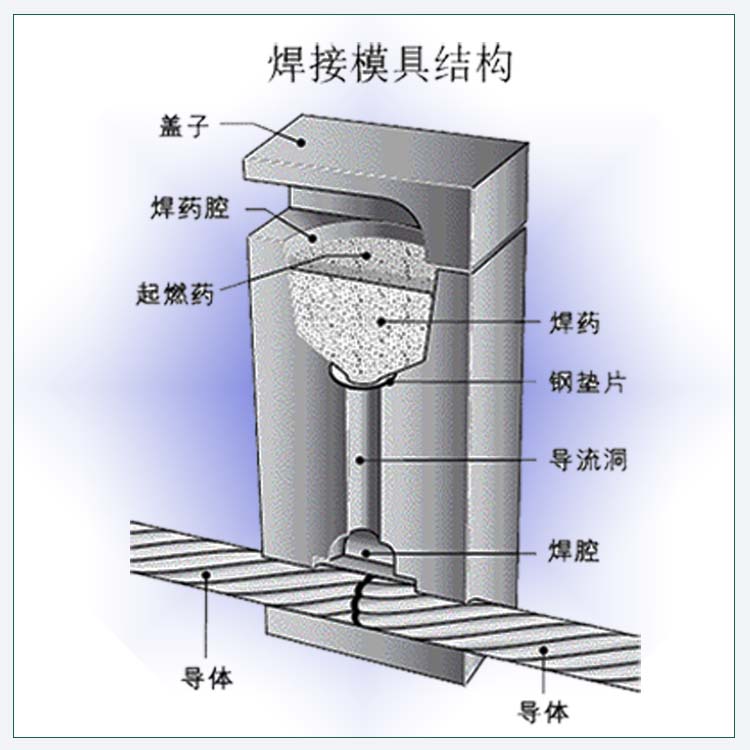 放热熔焊接使用操作的优势特点太原永安  火泥熔焊接