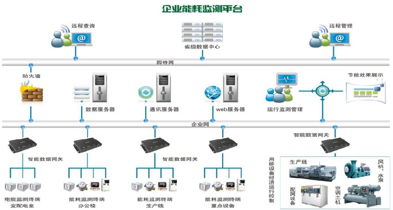 陕西DD521多功能能耗监测仪表亚川性价比高 能耗监测系统