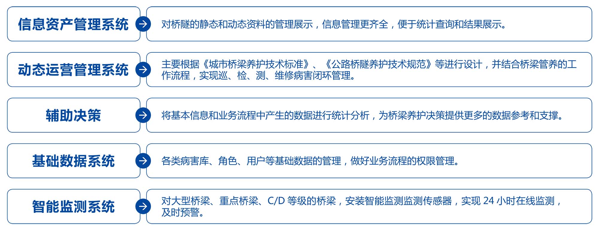 桥梁检测、桥梁安全监测、智慧桥梁监测、桥梁健康监测