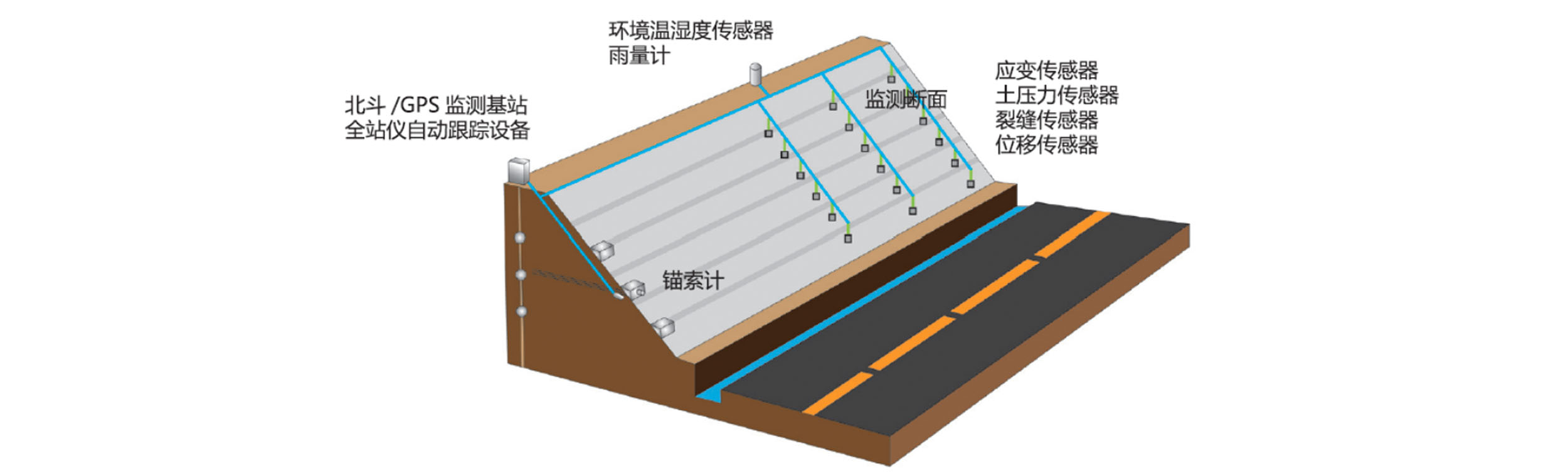 大型边坡、大型路基、道路监测