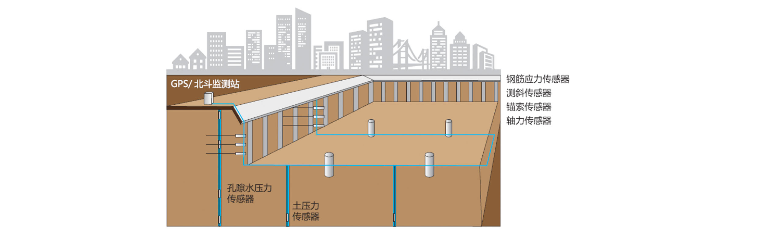 基坑监测系统，地下建筑、大型基坑  地下建筑监测