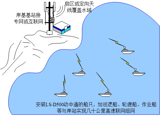 船载伺服天线动中通微波组网通讯设备  船载动中通  无线微波动中通  船载组网