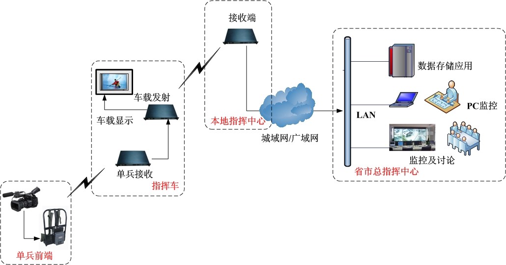 UHF非视距无线传输组网非视距自组网系统  UHF组网  无线组网设备
