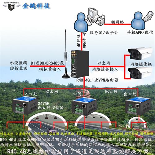 4G工业路由器R40网关助力公路隧道远程监测