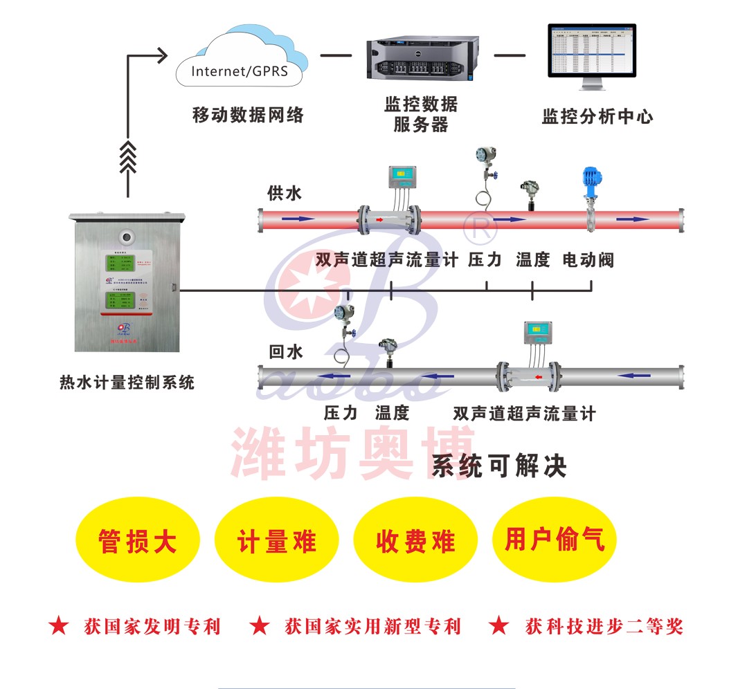ABDT-IC热电供热工程计量预付费收费管理大系统  智能预付费软件  收费管理软件  预付费交费软件