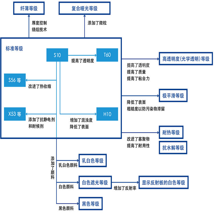TORAY 东丽 LUMIRROR 露米勒 X10S PET  TORAY X10S  东丽 X10S  LUMIRROR X10S