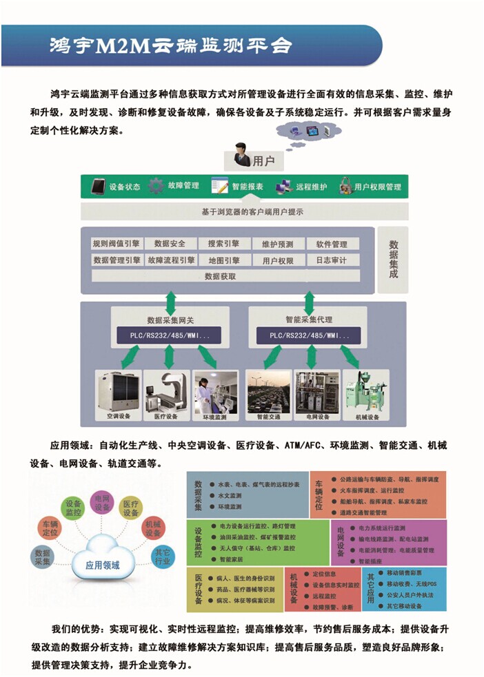 鸿宇科技 M2M云端监测平台&nbsp;&nbsp;M2M,设备云平台&nbsp;&nbsp;焊接云平台&nbsp;&nbsp;大数据