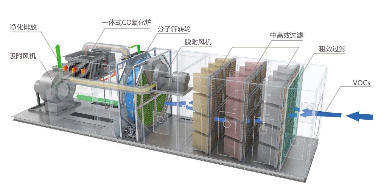 厂家供应沸石转轮浓缩工作原理 适用各行业