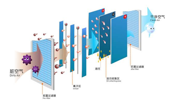 油烟净化器选那种，您说了算  陕西油烟净化  西安油烟净化