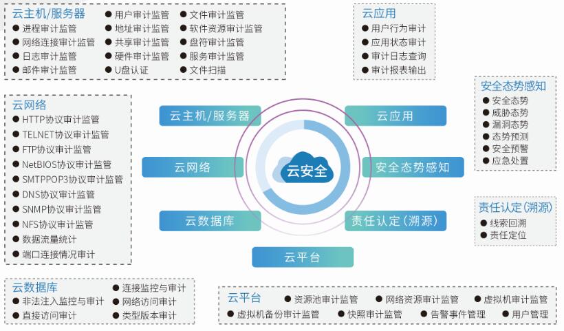 汉邦云安全审计监管系统  云审计  云防护